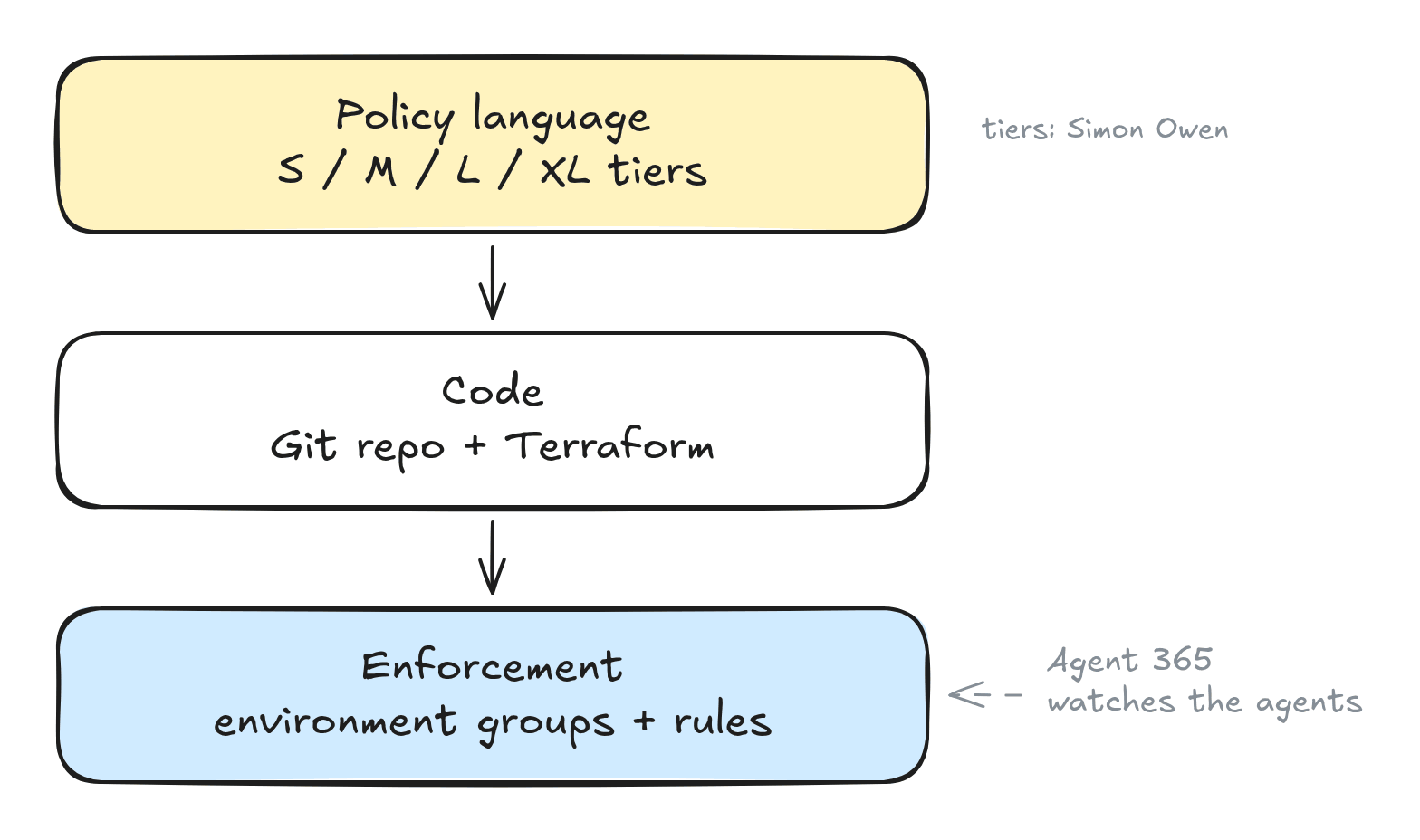Hand-drawn diagram of three stacked layers: policy language with S, M, L and XL tiers from Simon Owen, then code in a Git repo with Terraform, then enforcement through environment groups and rules, with Agent 365 watching the agents