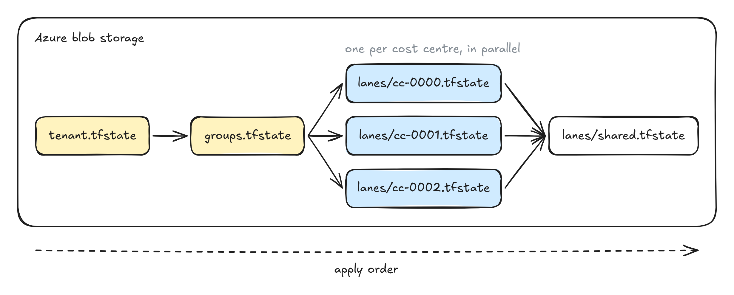 Hand-drawn diagram of Terraform state files in Azure blob storage: tenant, then groups, then one state per cost centre applied in parallel, then shared, with an arrow showing apply order