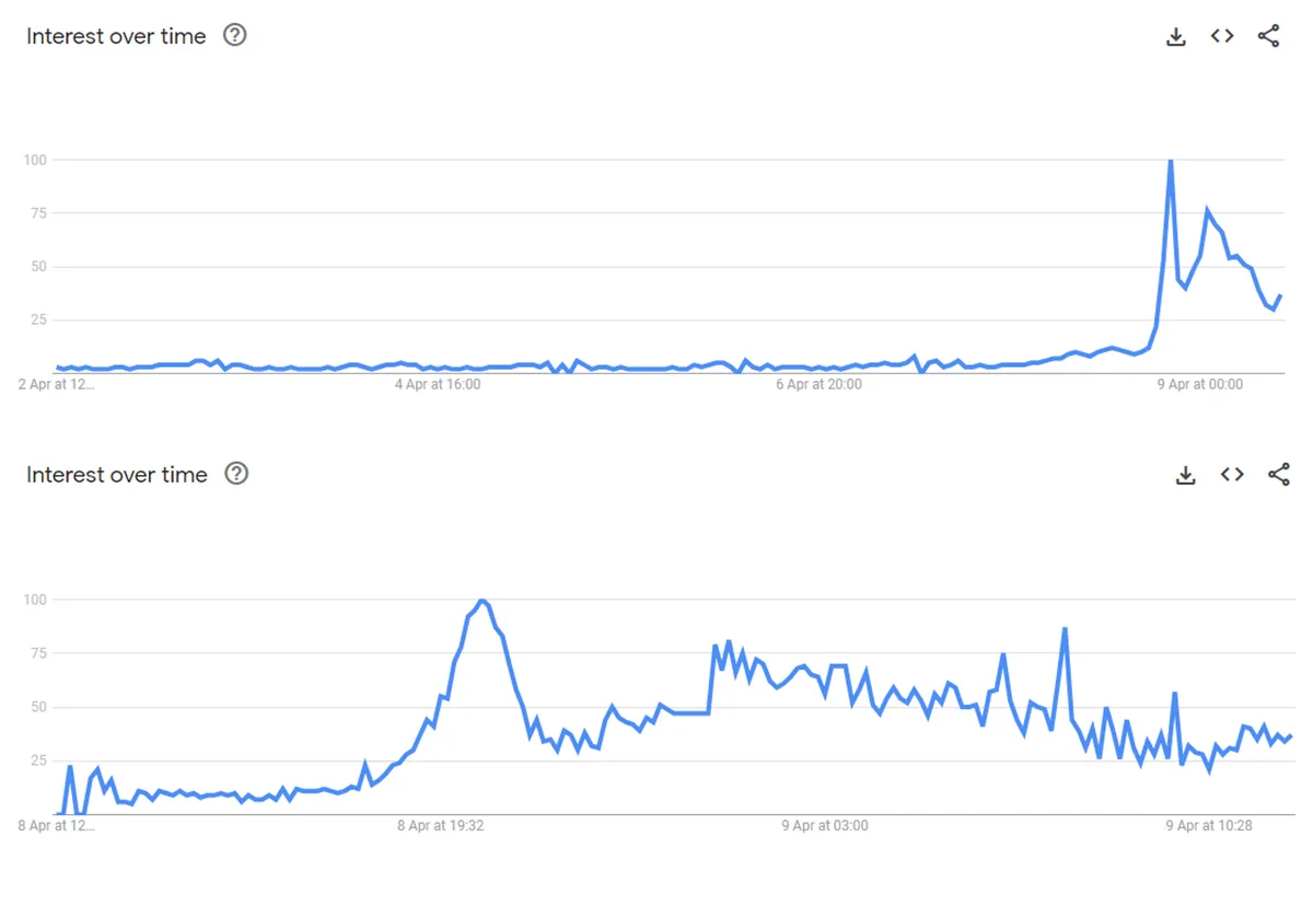 two graphs showing an increase in traffic for those search terms