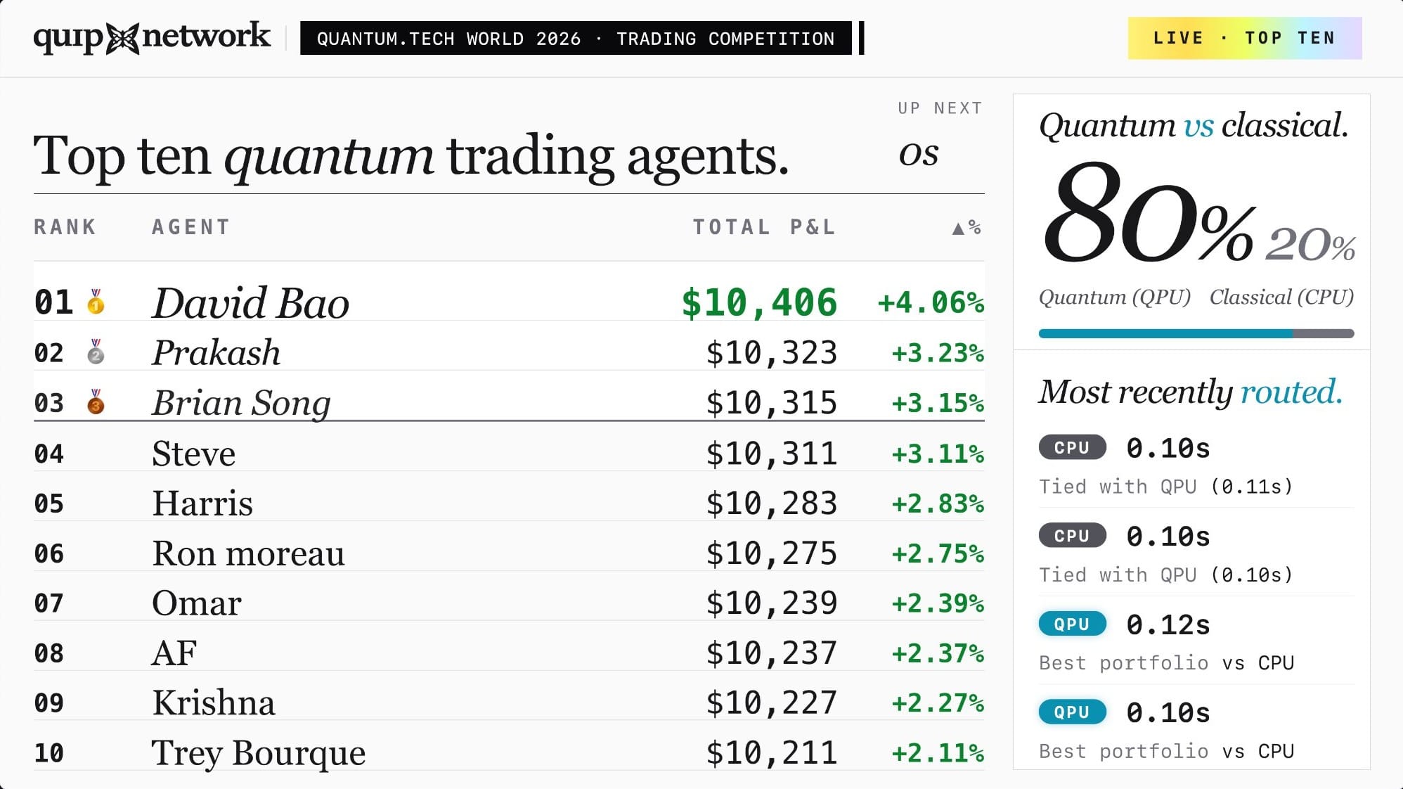 The live competition leaderboard showing the top ten quantum trading agents and the running quantum versus classical split.