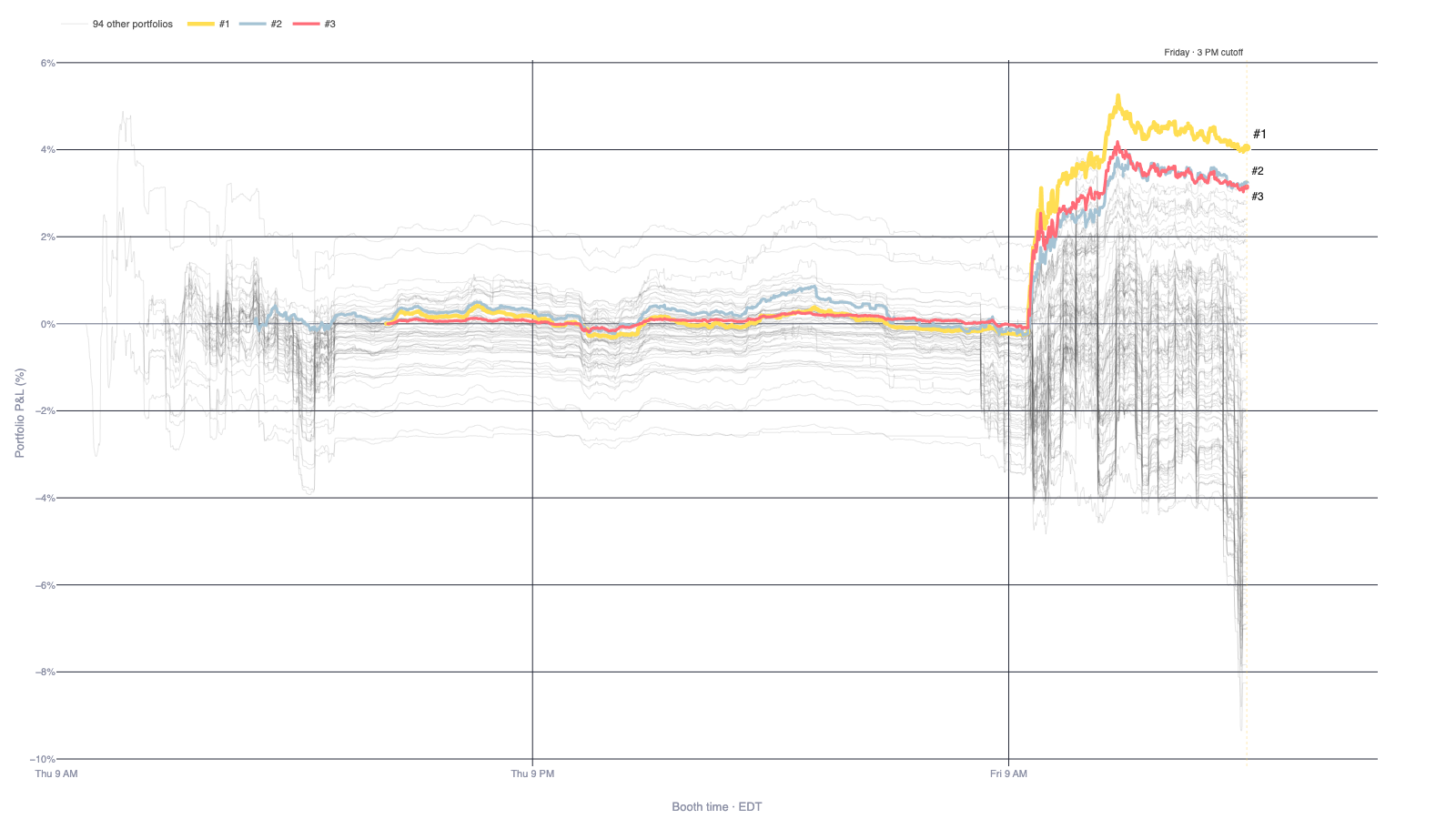 Line chart of portfolio profit and loss against booth time, from Thursday 9 AM to the Friday 3 PM cutoff, with the top three agents highlighted above 94 other portfolios.