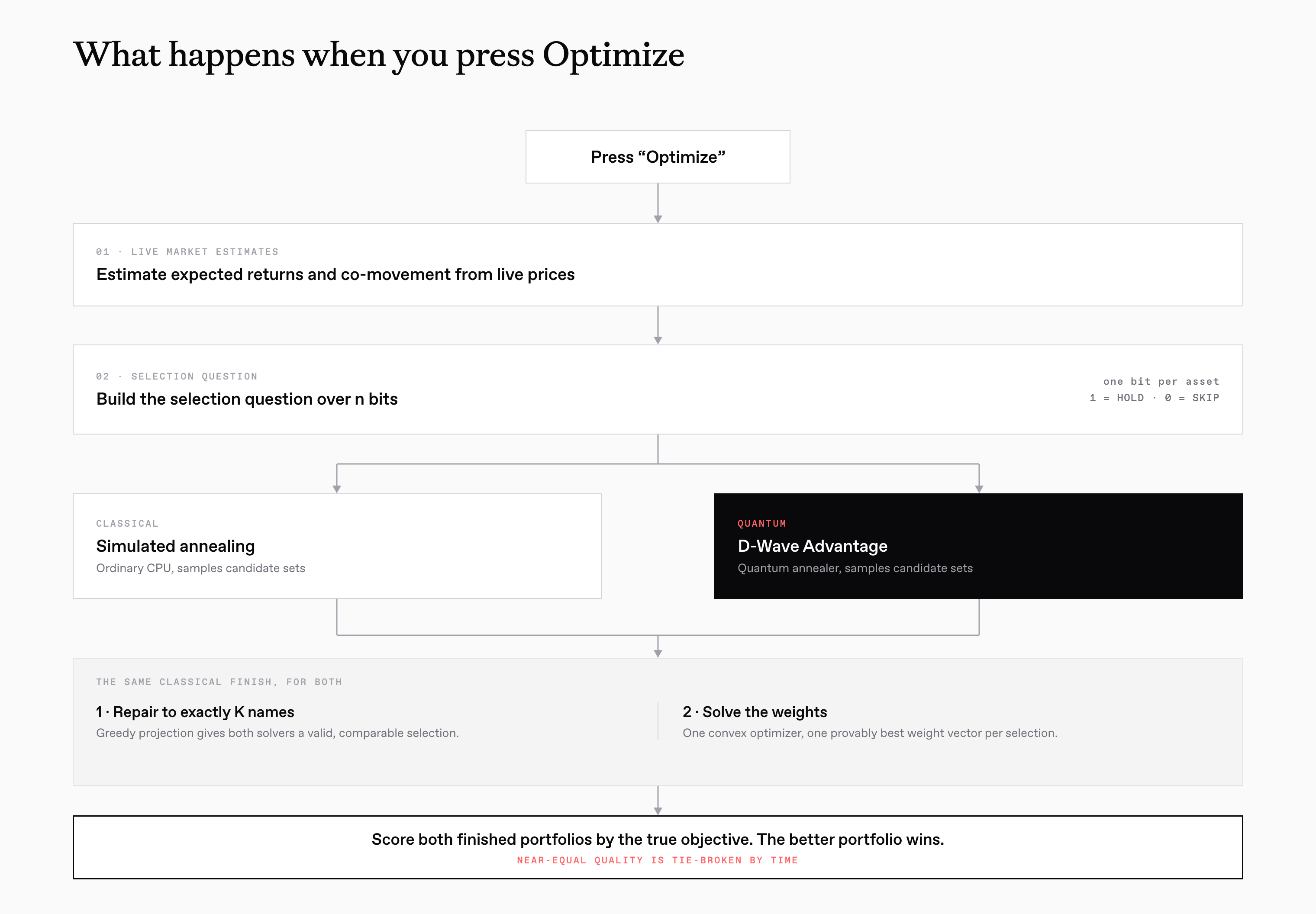Pipeline diagram titled How one Optimize press becomes a race: live market estimates, then a selection question over n bits, splitting to simulated annealing on a classical CPU and a D-Wave Advantage quantum annealer, both rejoining into the same classical finish before the finished portfolios are scored.