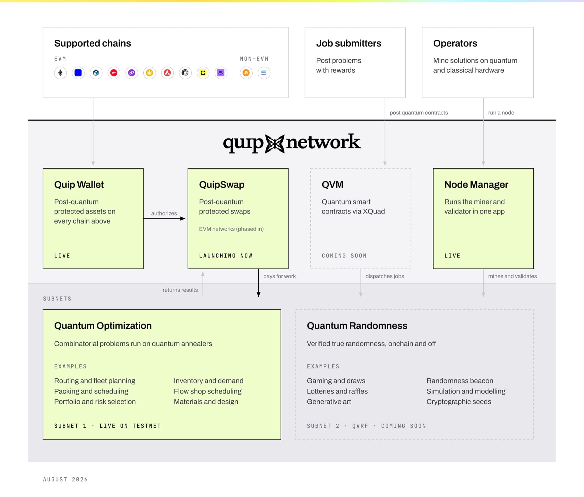 System map of Quip Network: supported EVM and non-EVM chains, job submitters and operators sit outside the network; the Quip Wallet, QuipSwap, QVM and Node Manager sit inside it, above a subnet layer holding quantum optimization and quantum randomness.