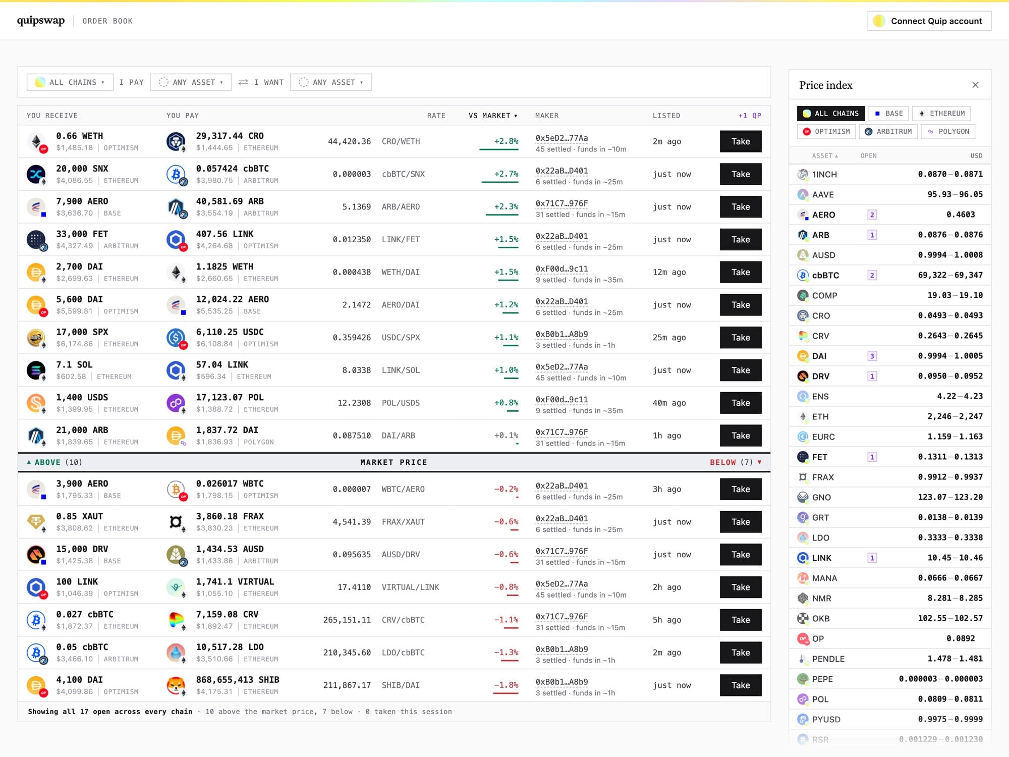 The QuipSwap orderbook: seventeen open cross-chain swap offers with both legs, the chain each leg settles on, the rate against market price, the maker's settle history and the listing age, above a market price divider, with a price index of every asset on the book alongside.