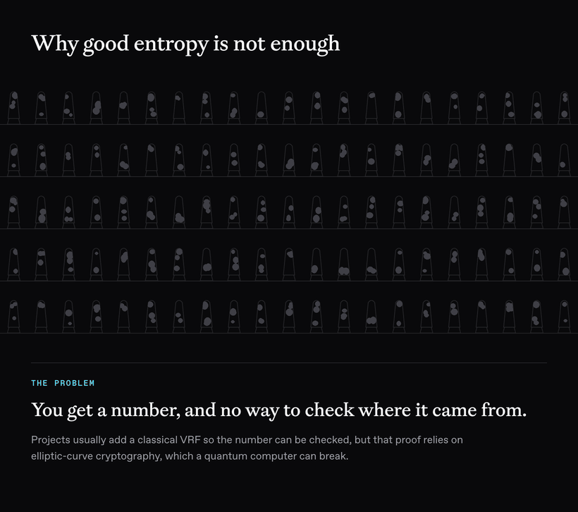 Why good entropy is not enough. An animated wall of about a hundred lava lamps on five shelves, wax rising and falling in each one. The problem: you get a number and no way to check where it came from, and the classical VRF projects usually add relies on elliptic-curve cryptography, which a quantum computer can break.