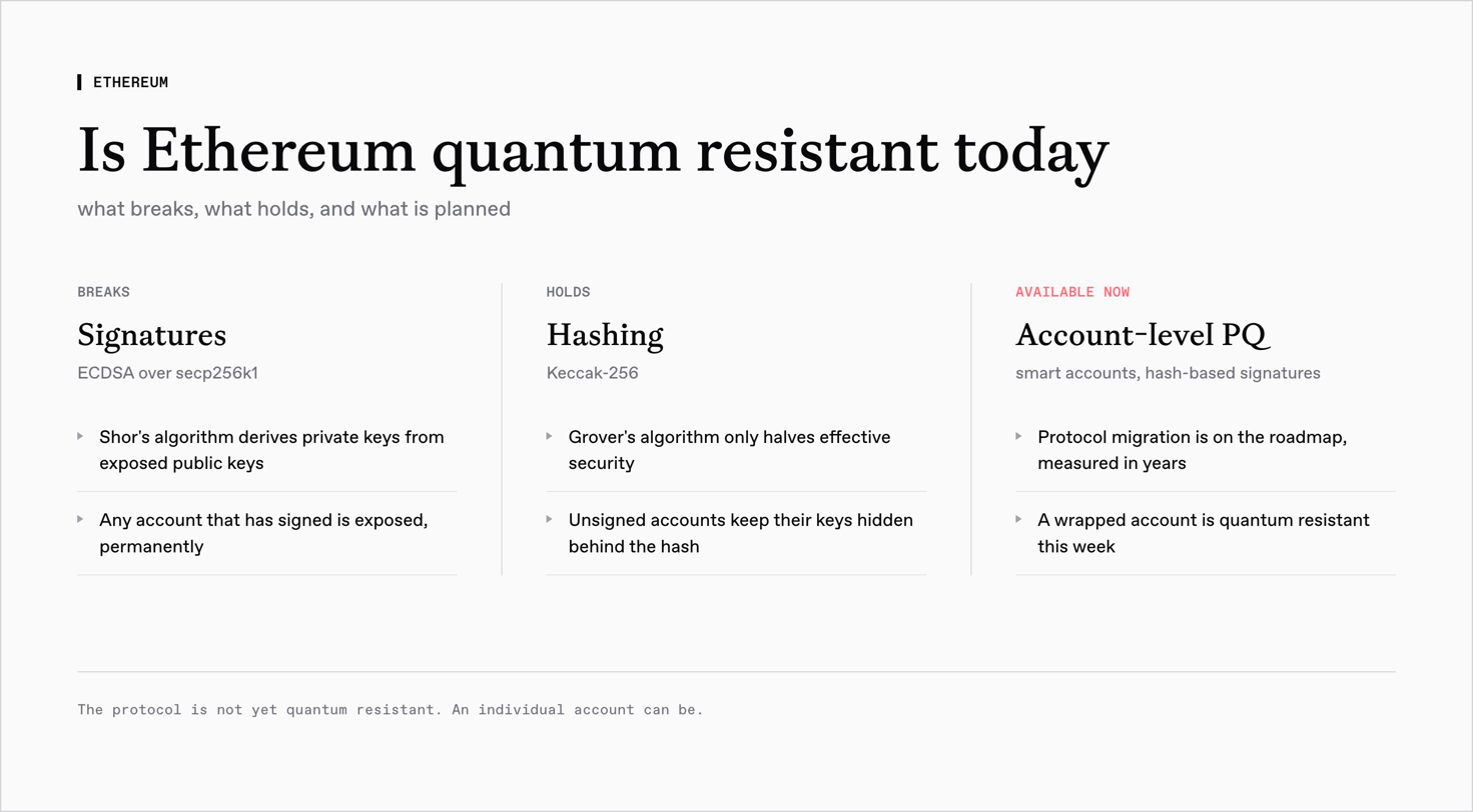 Is Ethereum quantum resistant today
