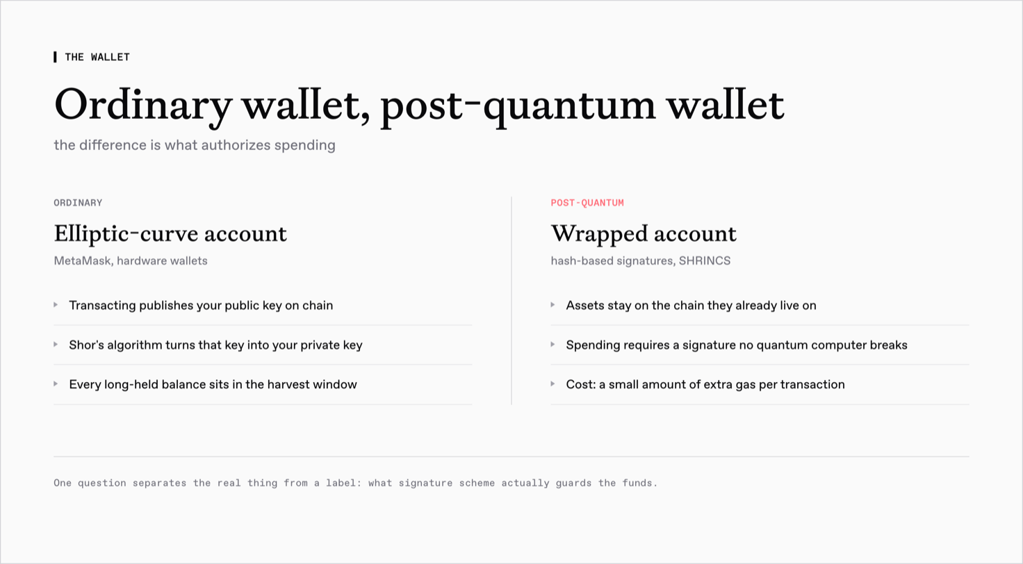Ordinary wallet, post-quantum wallet
