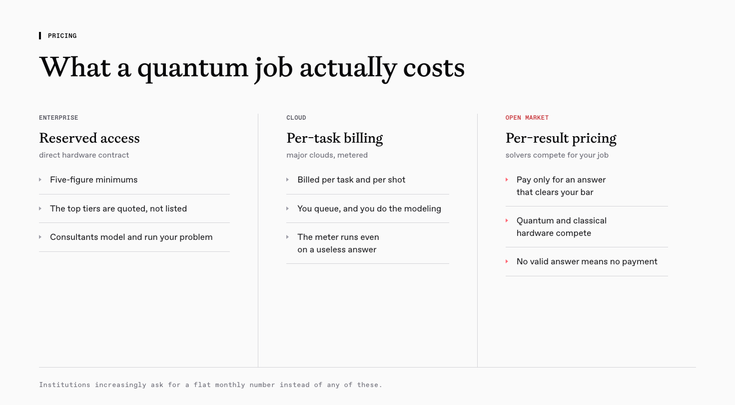 Three ways to buy quantum compute: reserved access, per-task billing, per-result pricing