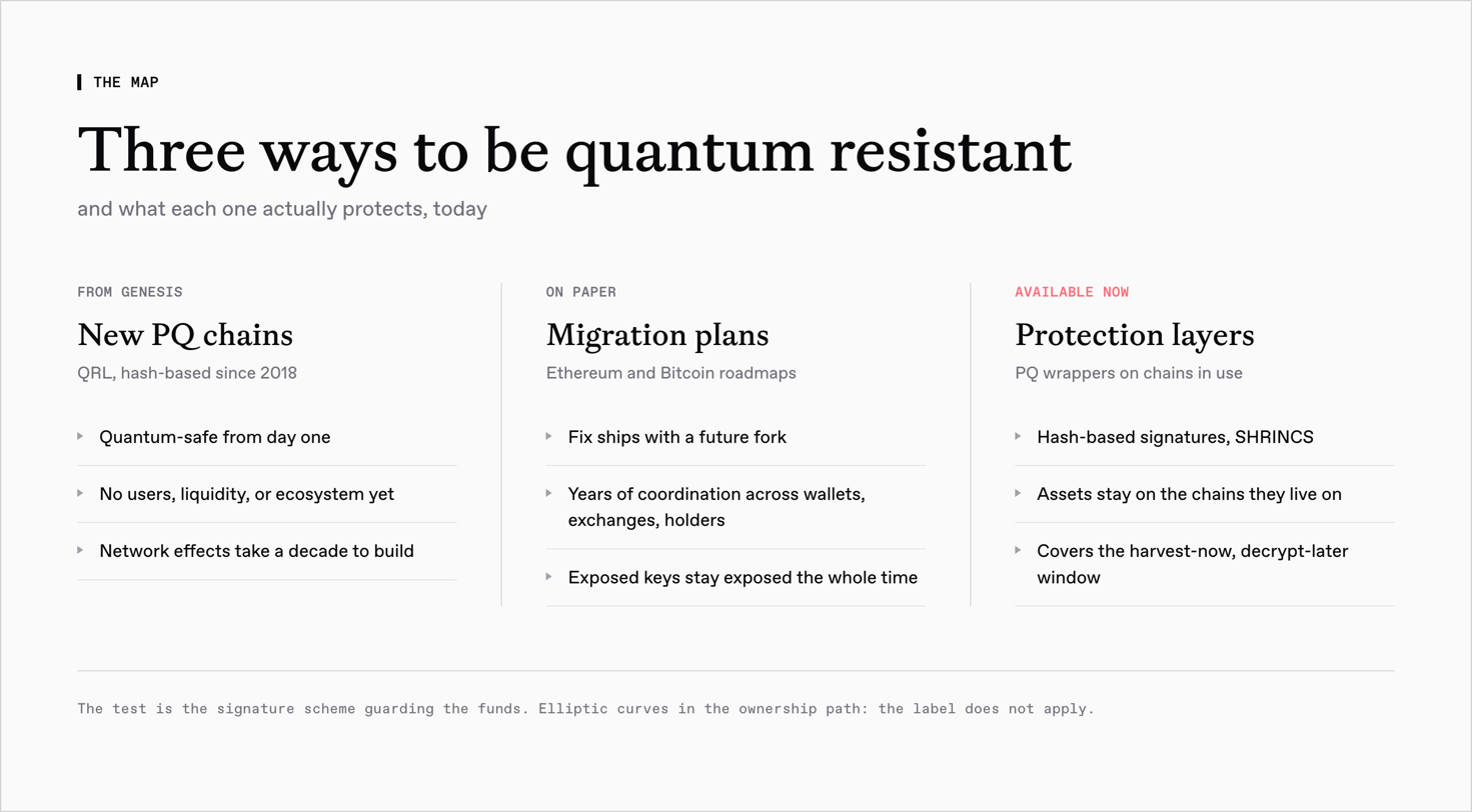 Three ways to be quantum resistant