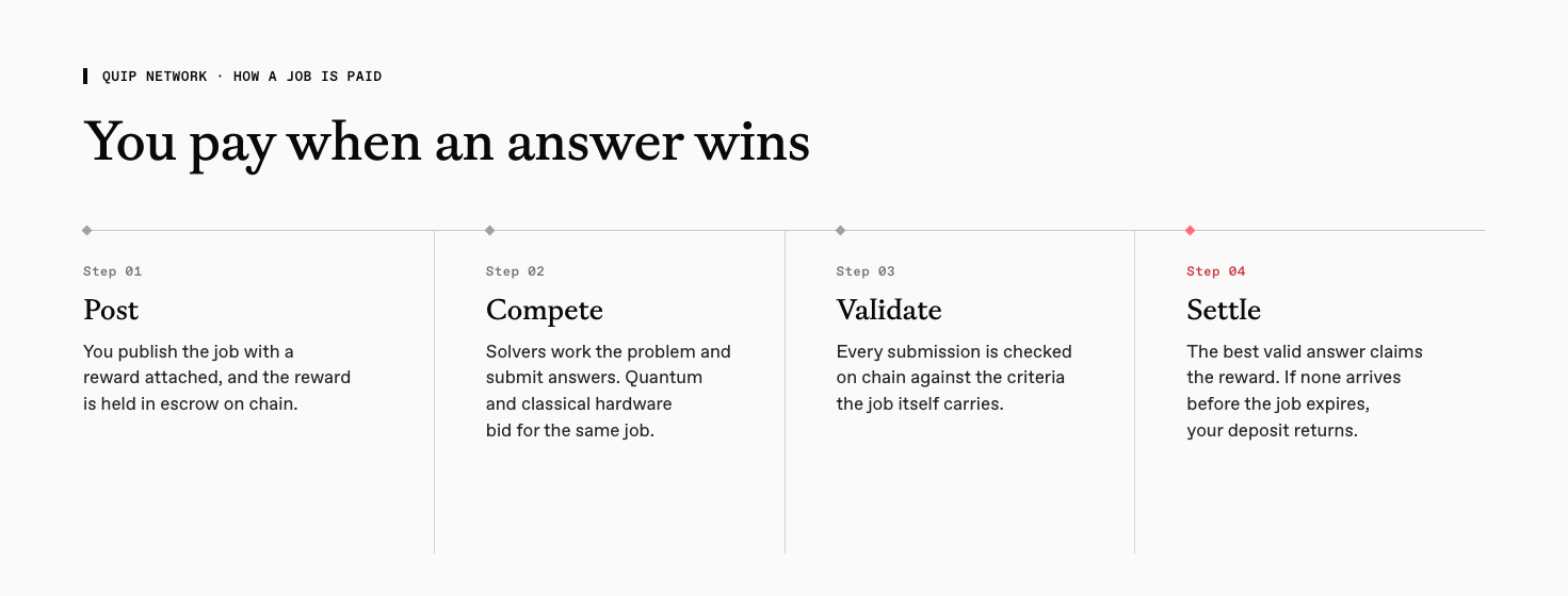 How a job is paid: post with an escrowed reward, solvers compete, submissions validated on chain, best valid answer claims the reward