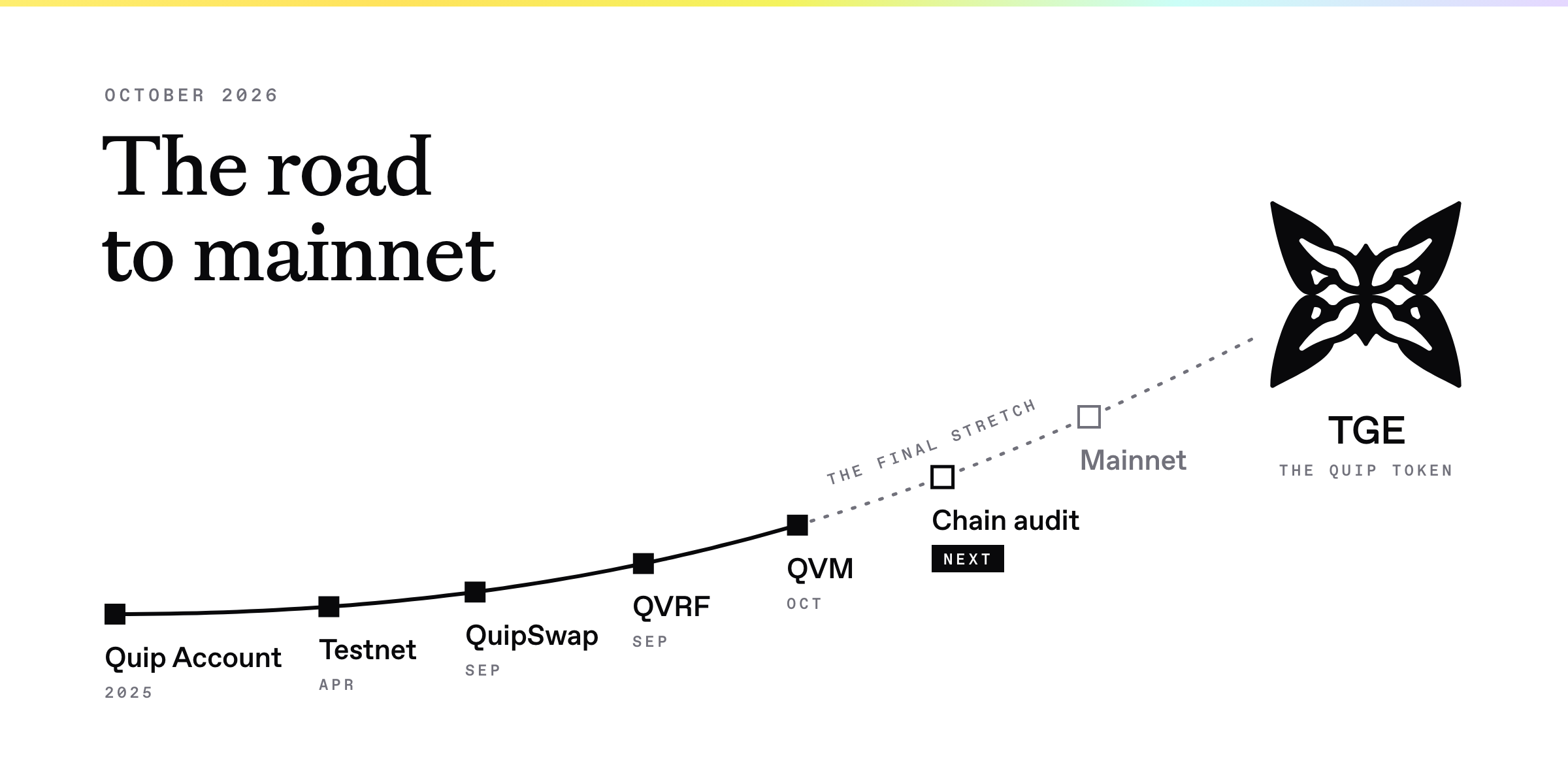 The road to mainnet, drawn as a rising road ending at the Quip butterfly. The Quip Account came first, in 2025. Testnet launched in April 2026, QuipSwap and QVRF in September, and the QVM in October. The road turns dotted after the QVM for the final stretch: the chain audit, marked next, then mainnet, then TGE and the QUIP token.