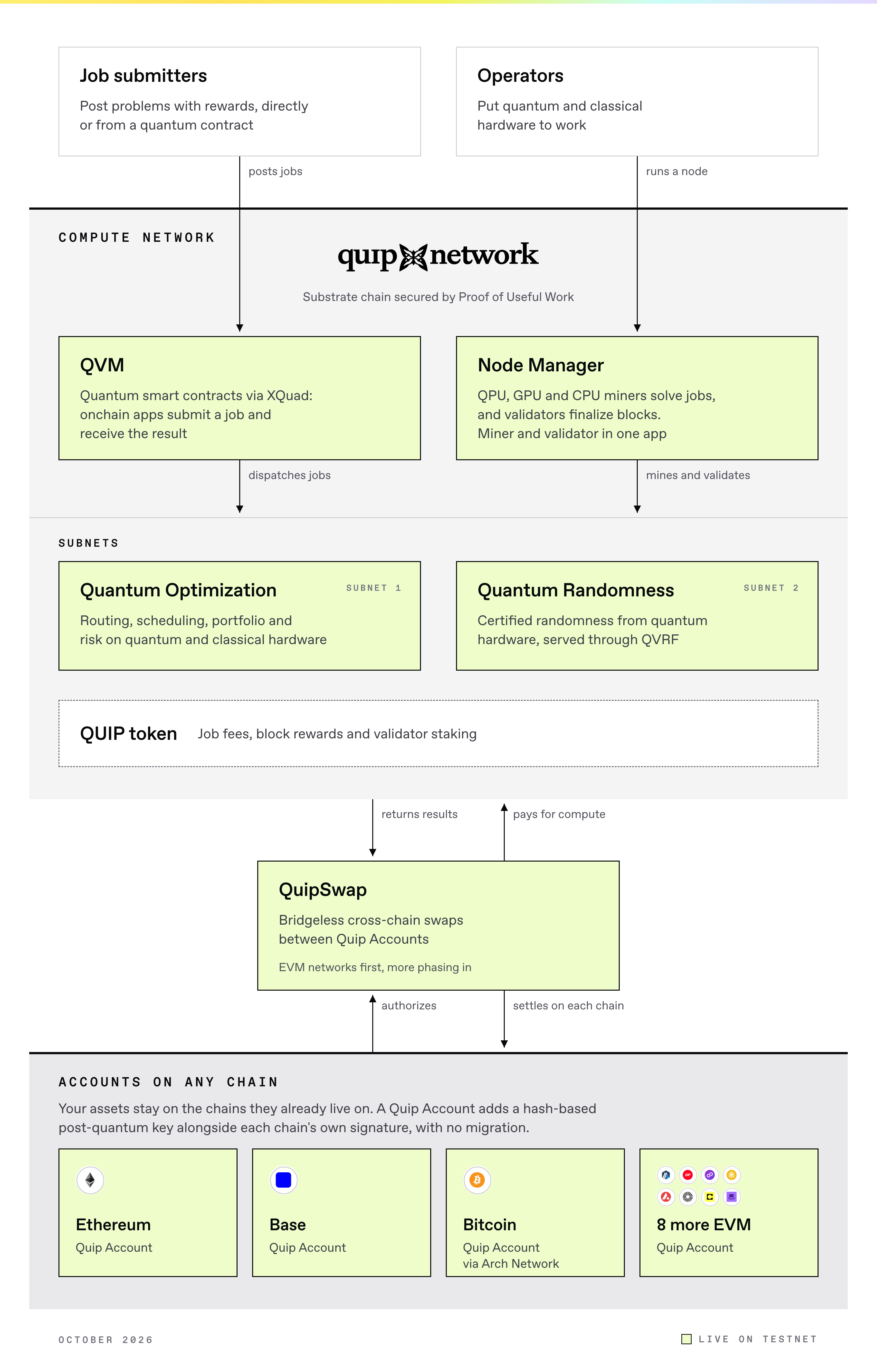 Diagram of Quip Network, October 2026. The compute network is the Quip chain, built on Substrate and secured by Proof of Useful Work: job submitters post work through the QVM, operators run Node Manager, and the work runs on the Quantum Optimization and Quantum Randomness subnets. The QUIP token covers job fees, block rewards and validator staking. QuipSwap sits between the Quip mainnet and your account on other networks. At the bottom are Quip Accounts on Ethereum, Base, Bitcoin via Arch Network, and eight more EVM networks.