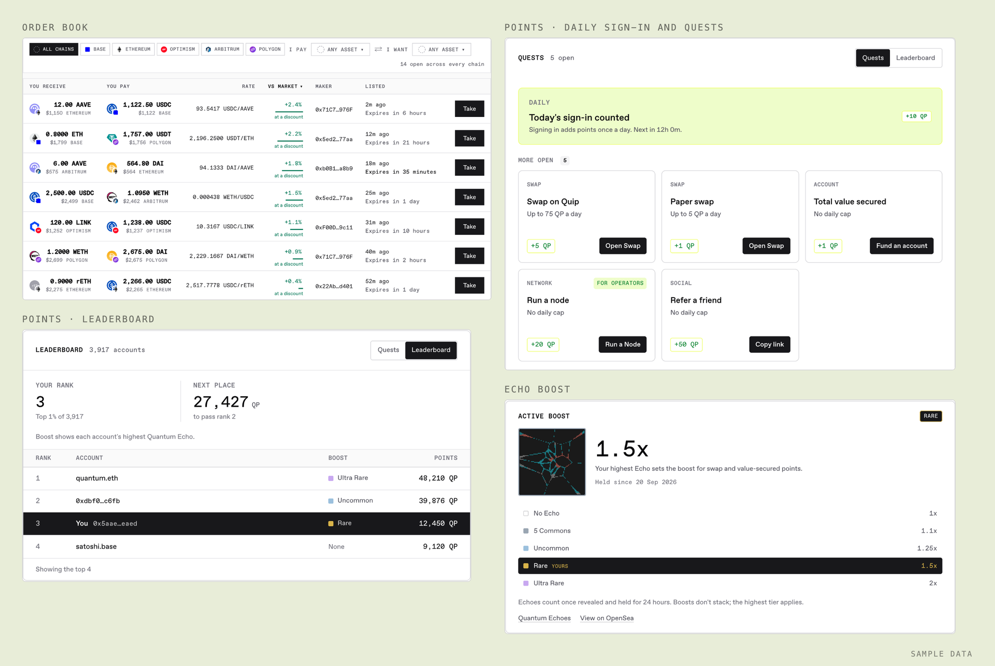 Four parts of the unified app, shown with sample data. The order book lists open swaps and how each one’s rate compares with the market. The leaderboard shows an account’s rank, the points needed to move up one place and the accounts ranked above and below it. The quests card shows today’s sign-in counted and the open tasks, each with the points it pays. The Active Boost card shows a Quantum Echo and its points multiplier.