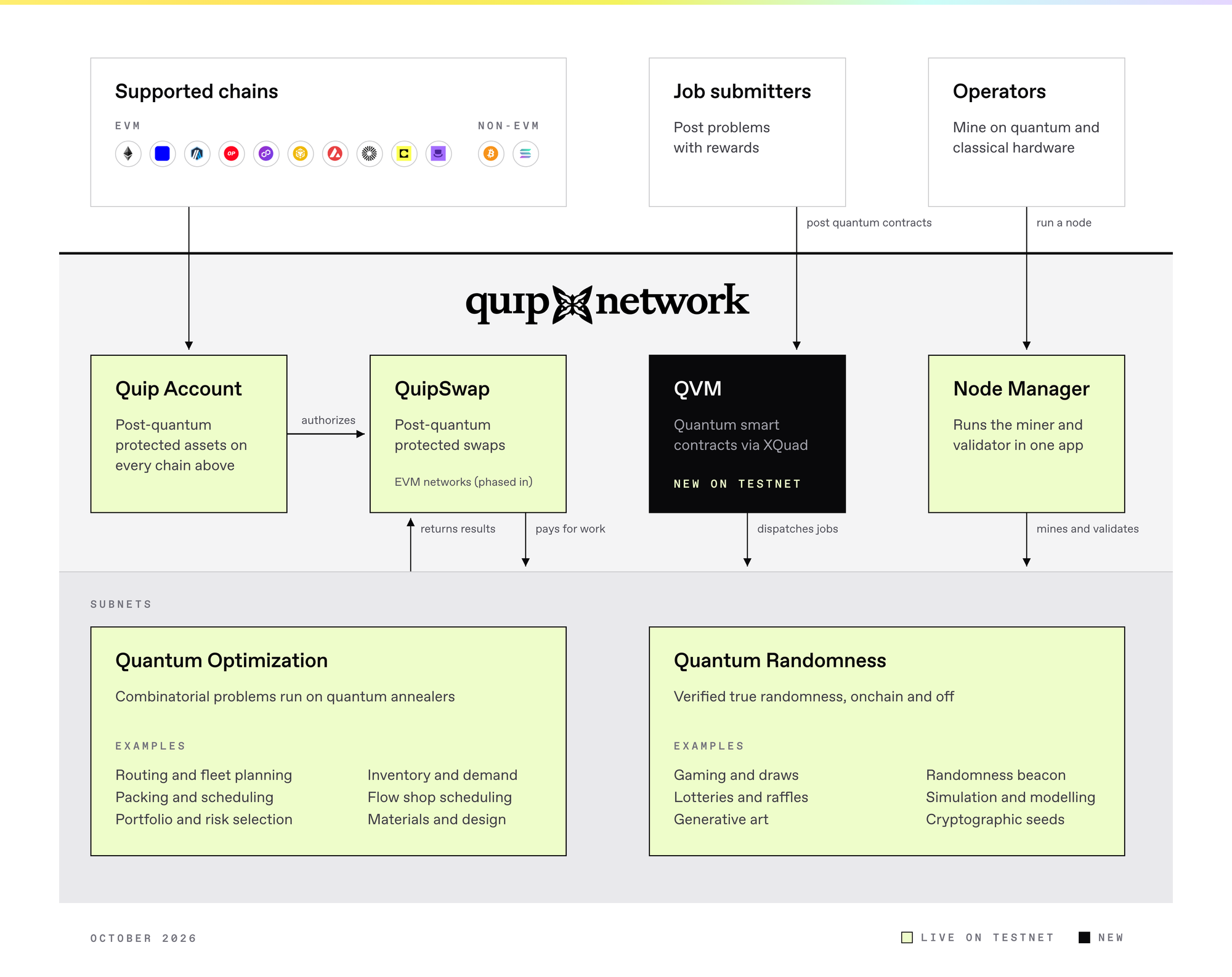 Quip Network system map with QVM new on testnet