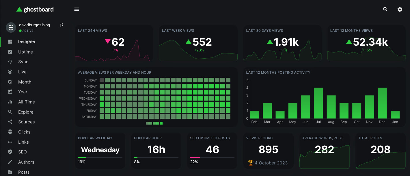 Ghostboard dashboard screenshot