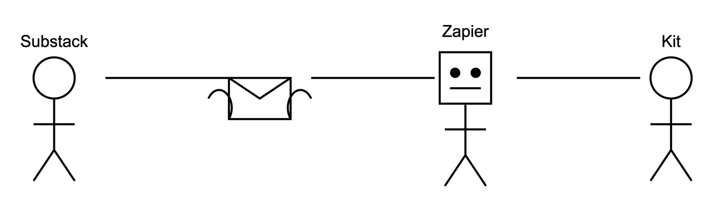 How to Automatically Add Your Substack Subscribers to Kit (formerly ConvertKit)