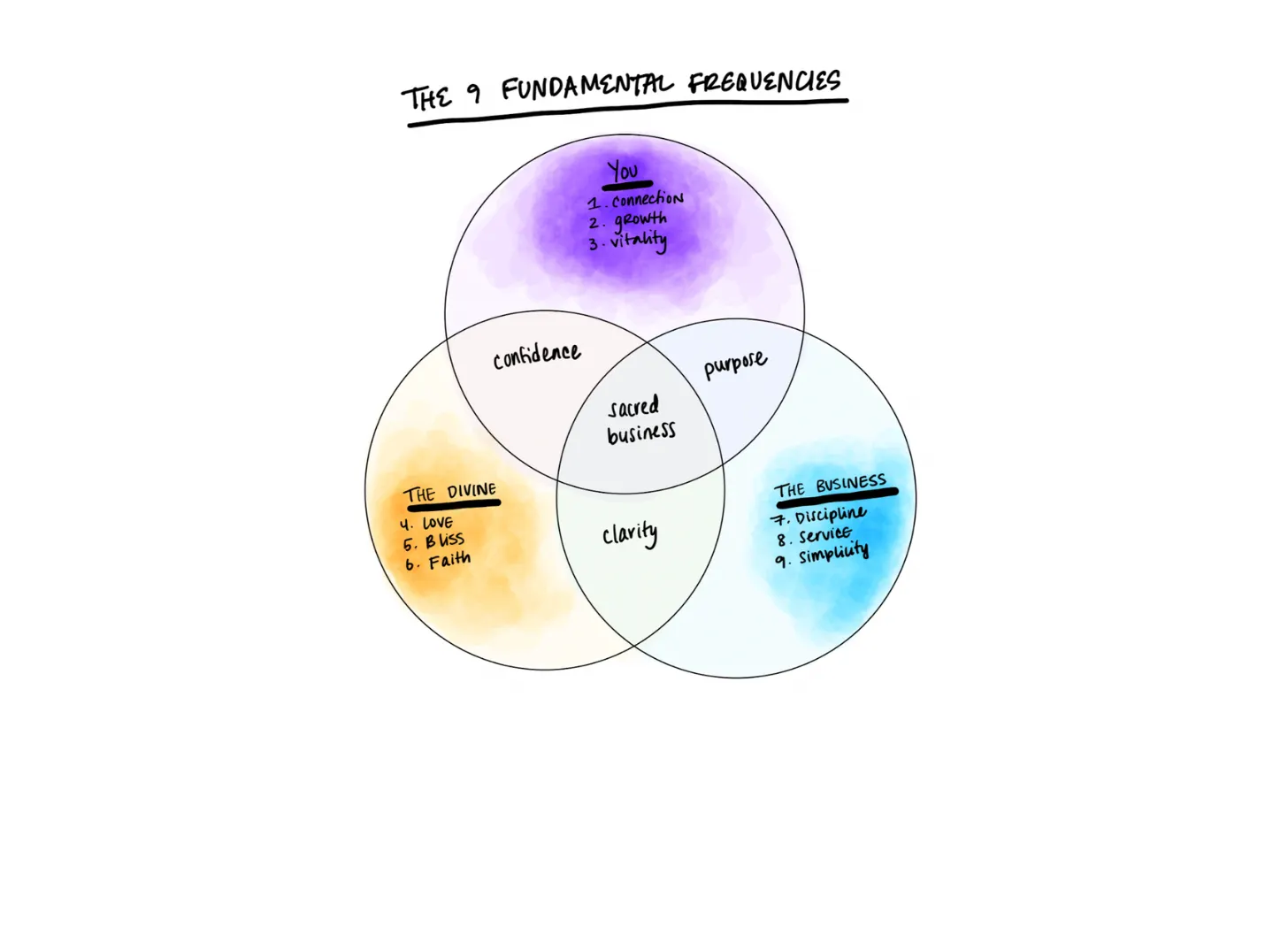 The Sacred Business Harmony Map Assessment